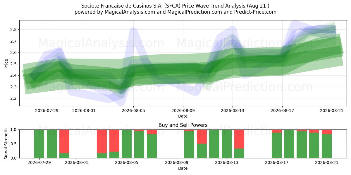  Societe Francaise de Casinos S.A. (SFCA) Support and Resistance area (20 Aug) 