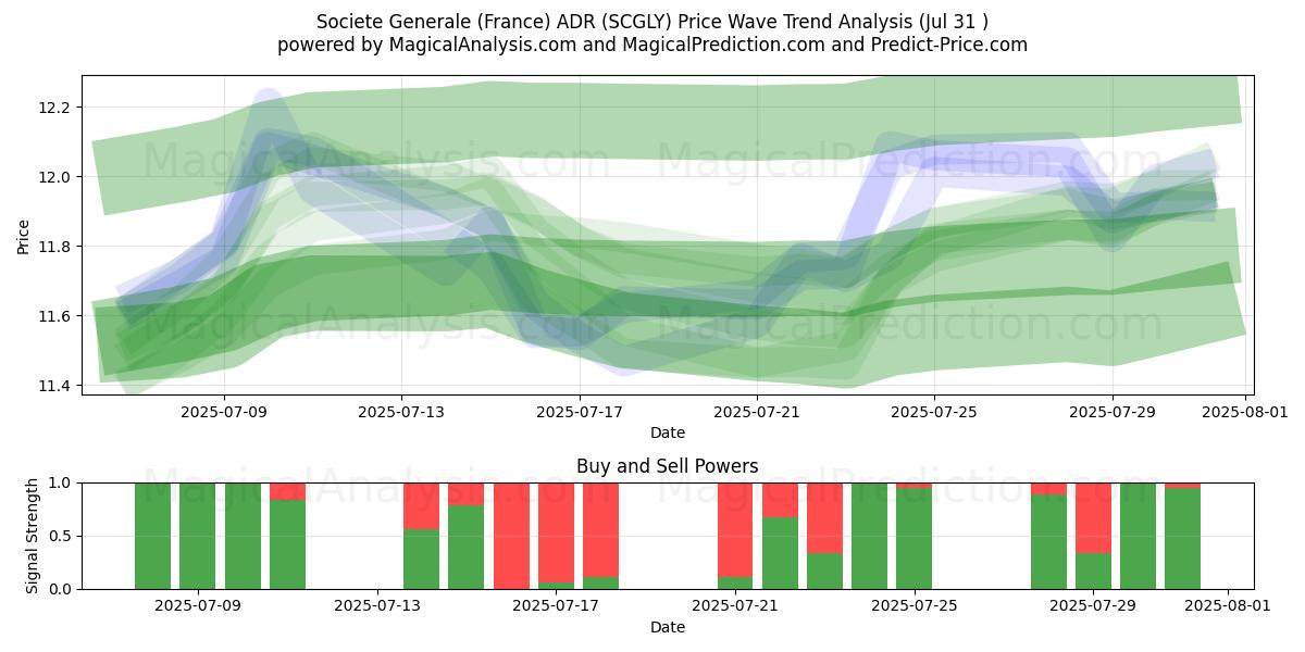  Societe Generale (France) ADR (SCGLY) Support and Resistance area (30 Jul) 