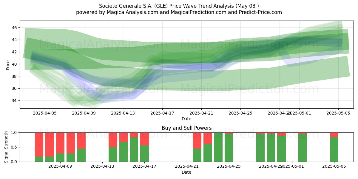 Societe Generale S.A. (GLE) Support and Resistance area (03 May) Societe Generale S.A. (GLE) Support and Resistance area (03 May)