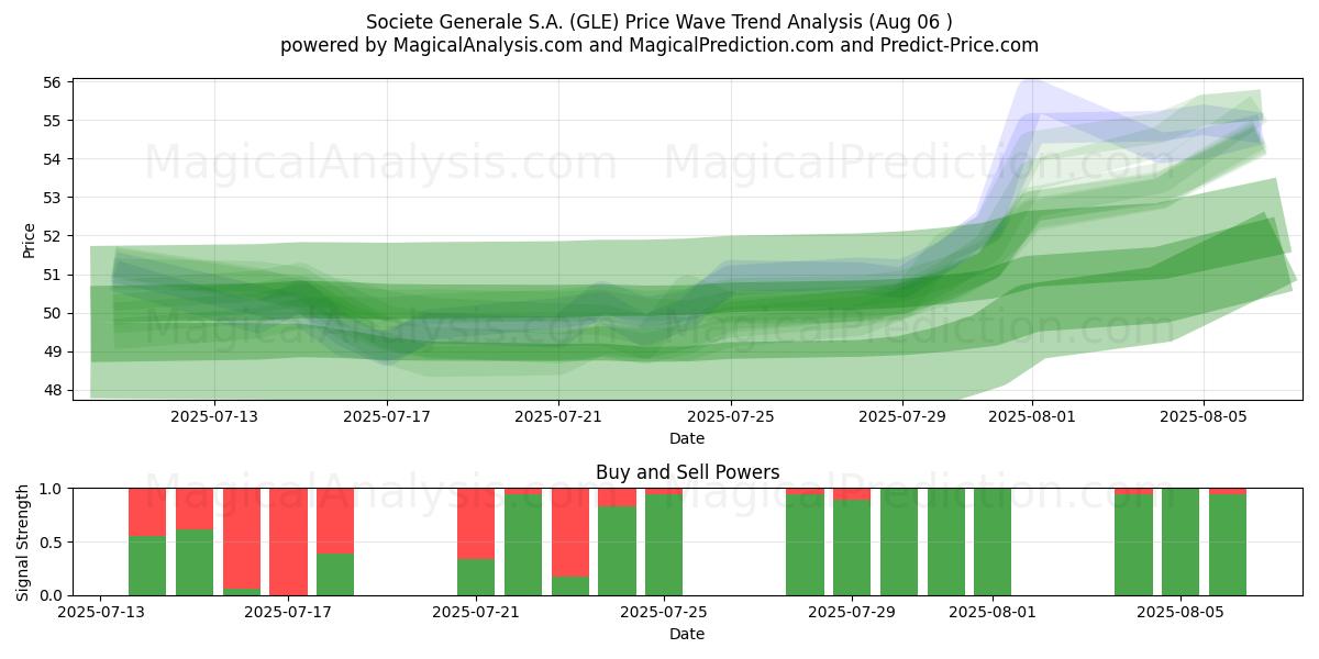  Societe Generale S.A. (GLE) Support and Resistance area (05 Aug) 