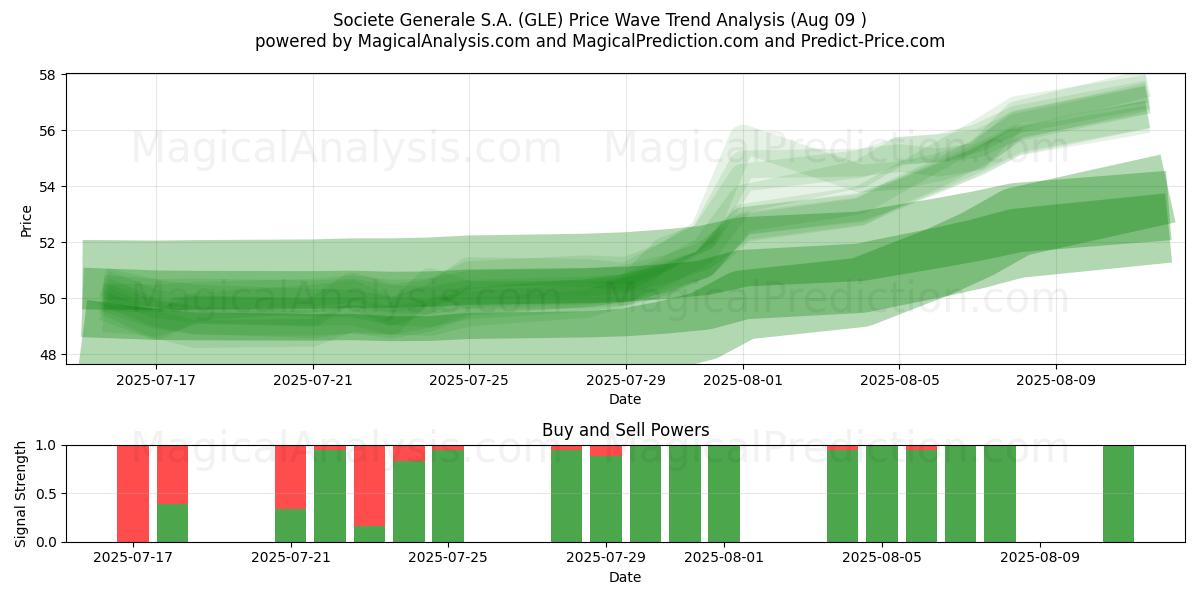  Societe Generale S.A. (GLE) Support and Resistance area (08 Aug) 