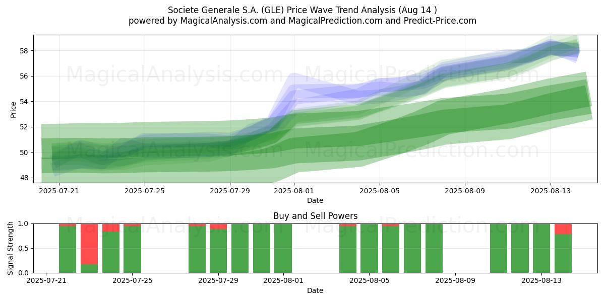  Societe Generale S.A. (GLE) Support and Resistance area (13 Aug) 