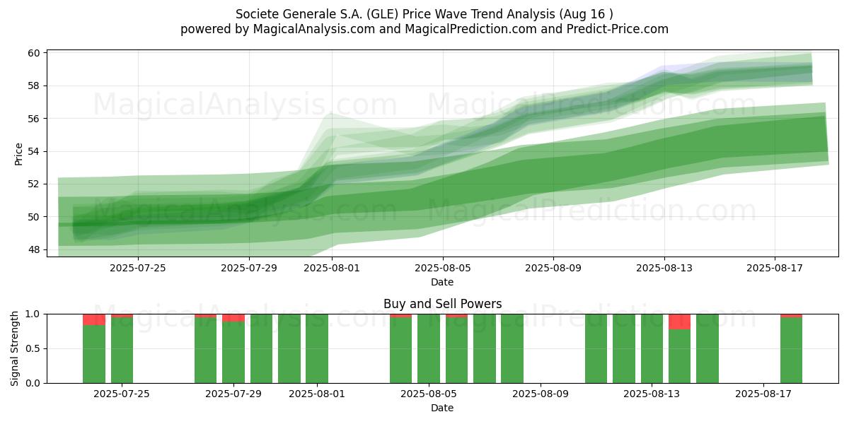  Societe Generale S.A. (GLE) Support and Resistance area (14 Aug) 