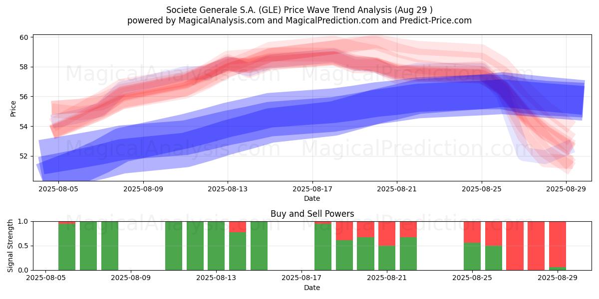  Societe Generale S.A. (GLE) Support and Resistance area (28 Aug) 