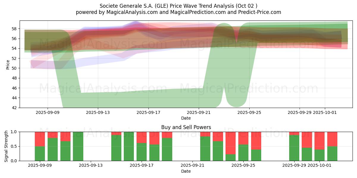  Societe Generale S.A. (GLE) Support and Resistance area (01 Oct) 