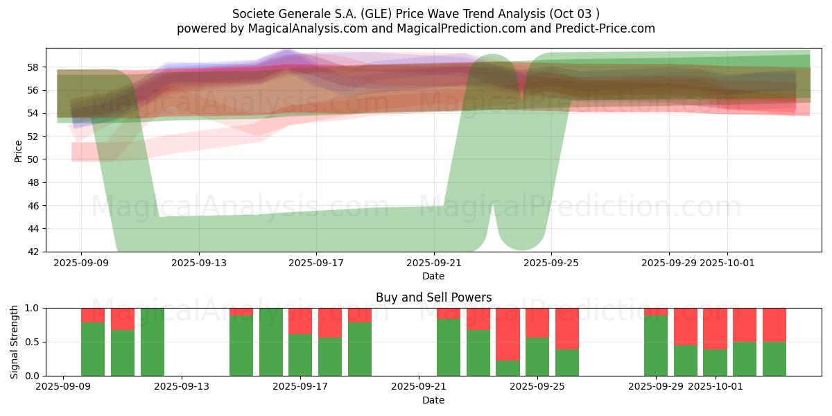  Societe Generale S.A. (GLE) Support and Resistance area (02 Oct) 