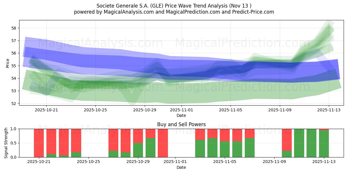  Societe Generale S.A. (GLE) Support and Resistance area (12 Nov) 