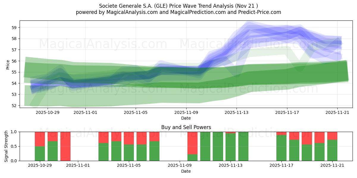  Societe Generale S.A. (GLE) Support and Resistance area (20 Nov) 