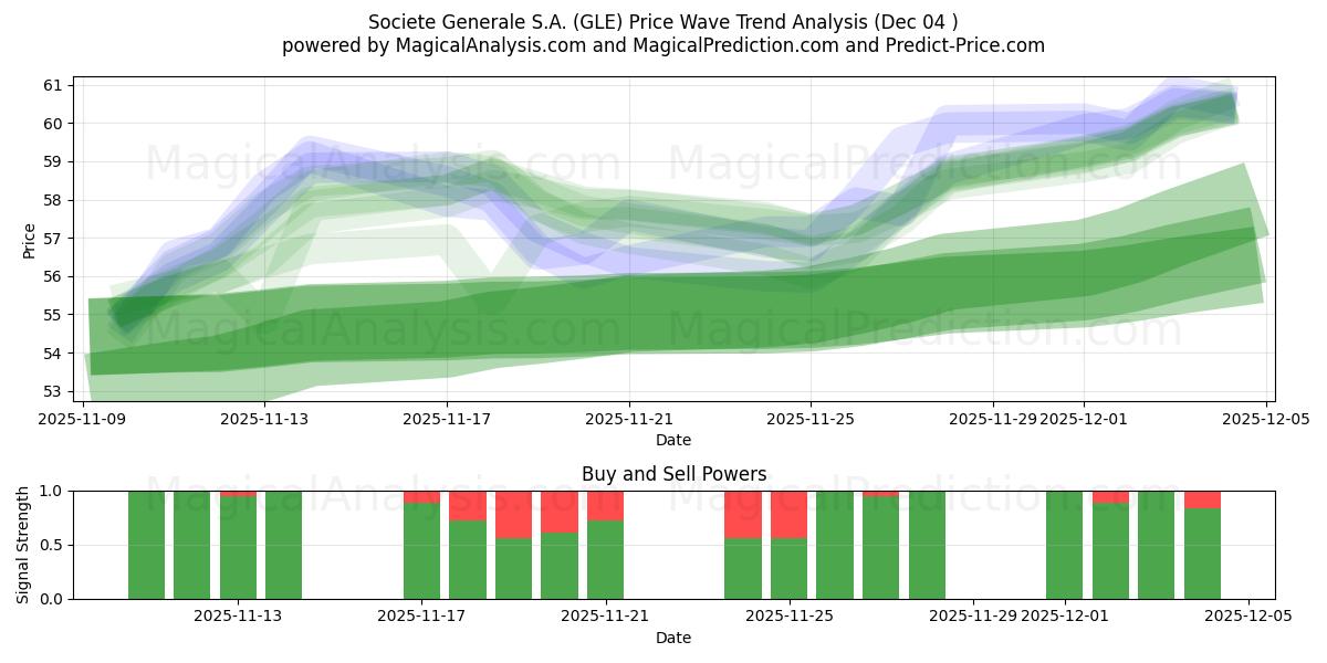  Societe Generale S.A. (GLE) Support and Resistance area (03 Dec) 