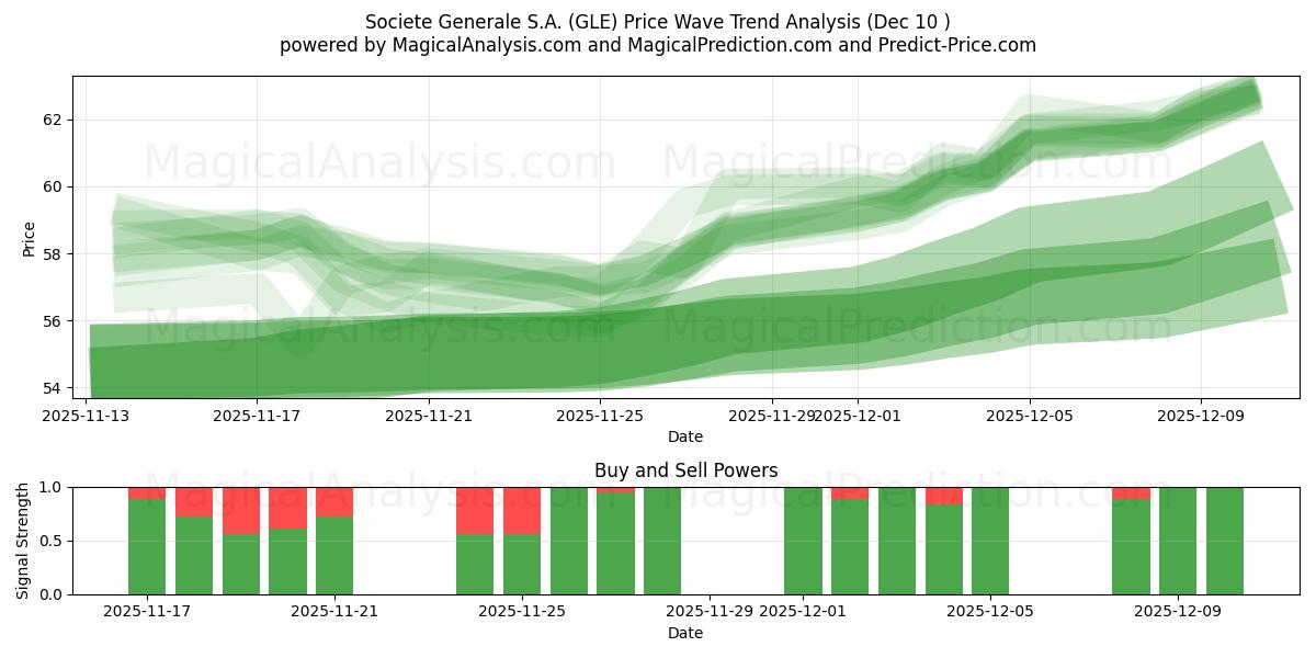  Societe Generale S.A. (GLE) Support and Resistance area (09 Dec) 