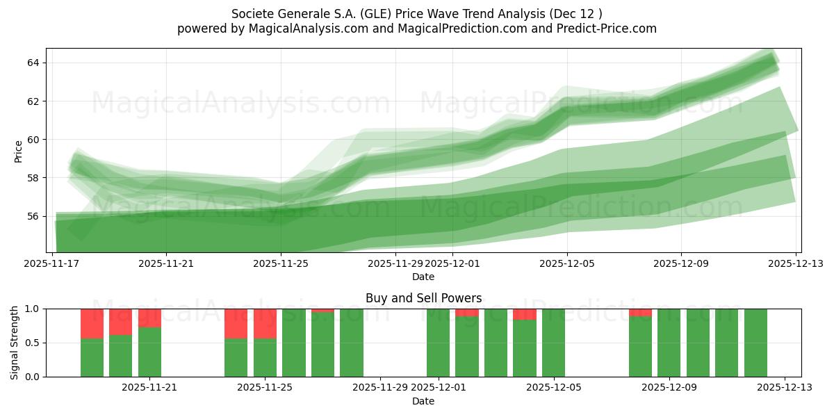  Societe Generale S.A. (GLE) Support and Resistance area (11 Dec) 