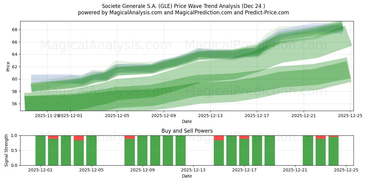  Societe Generale S.A. (GLE) Support and Resistance area (23 Dec) 