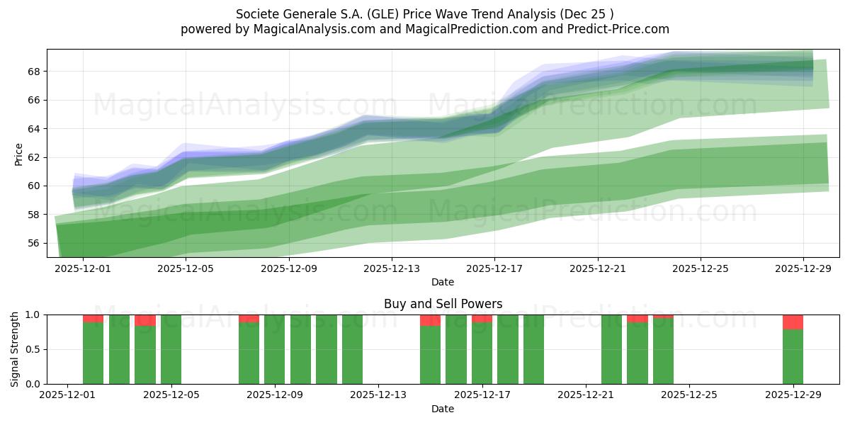  Societe Generale S.A. (GLE) Support and Resistance area (24 Dec) 