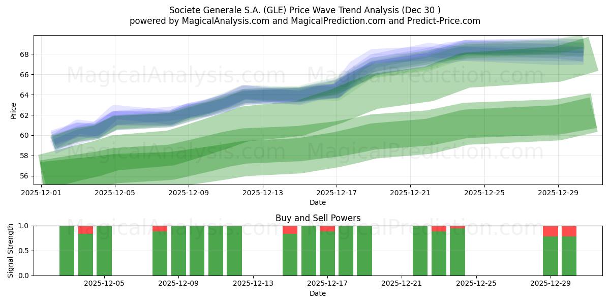  Societe Generale S.A. (GLE) Support and Resistance area (29 Dec) 