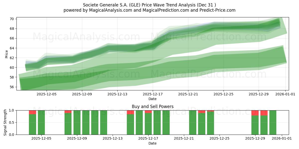  Societe Generale S.A. (GLE) Support and Resistance area (30 Dec) 