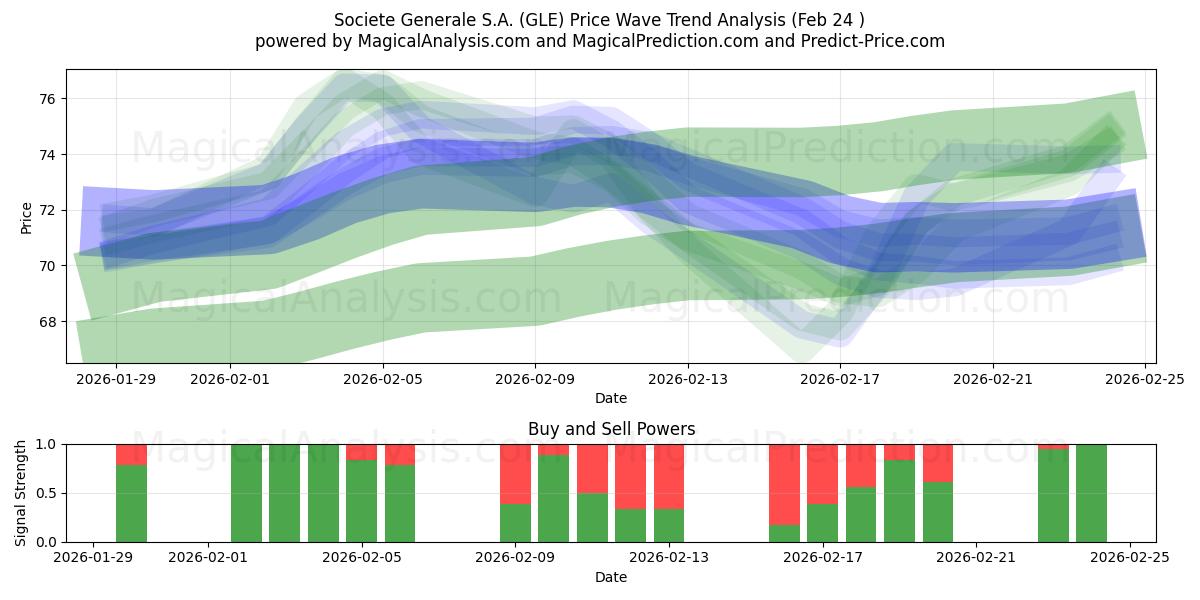  Societe Generale S.A. (GLE) Support and Resistance area (23 Feb) 