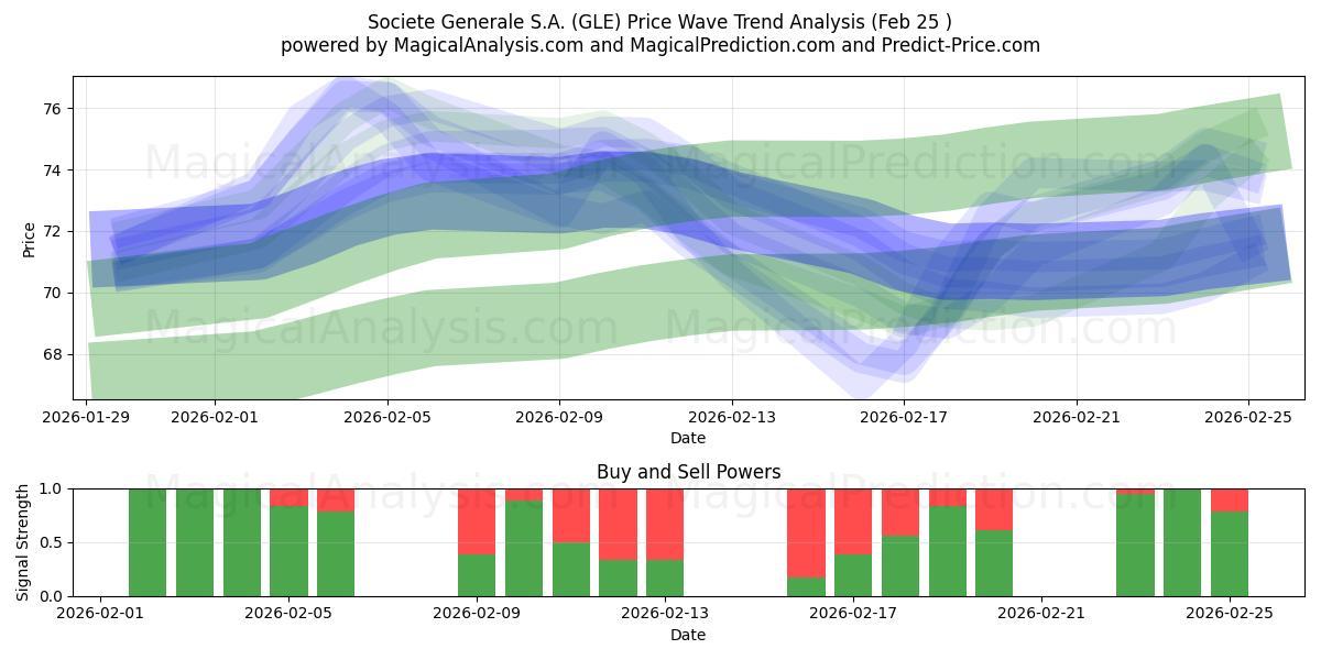  Societe Generale S.A. (GLE) Support and Resistance area (24 Feb) 