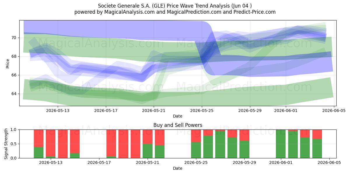  Societe Generale S.A. (GLE) Support and Resistance area (02 Jun) 