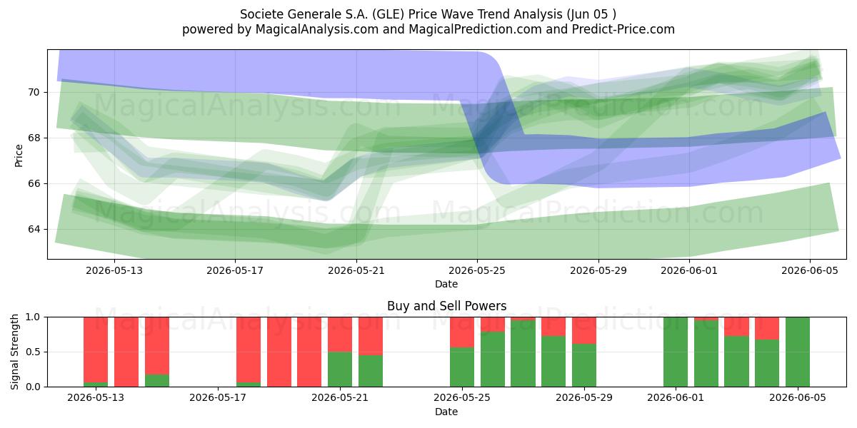  Societe Generale S.A. (GLE) Support and Resistance area (04 Jun) 