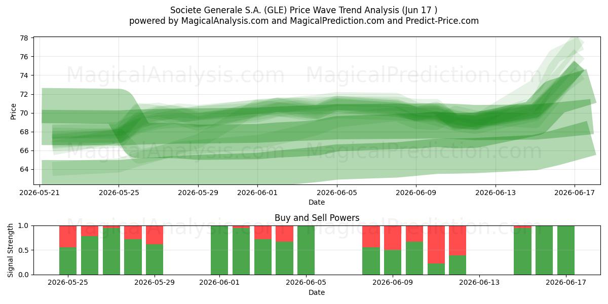  Societe Generale S.A. (GLE) Support and Resistance area (09 Jun) 