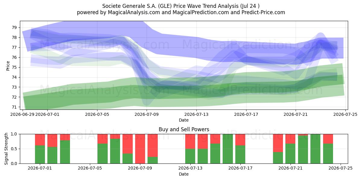  Societe Generale S.A. (GLE) Support and Resistance area (23 Jul) 