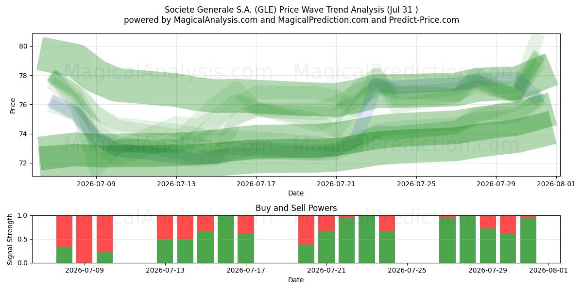 Societe Generale S.A. (GLE) Support and Resistance area (30 Jul) 