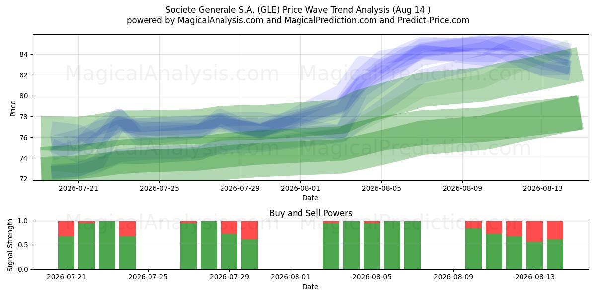  Societe Generale S.A. (GLE) Support and Resistance area (13 Aug) 