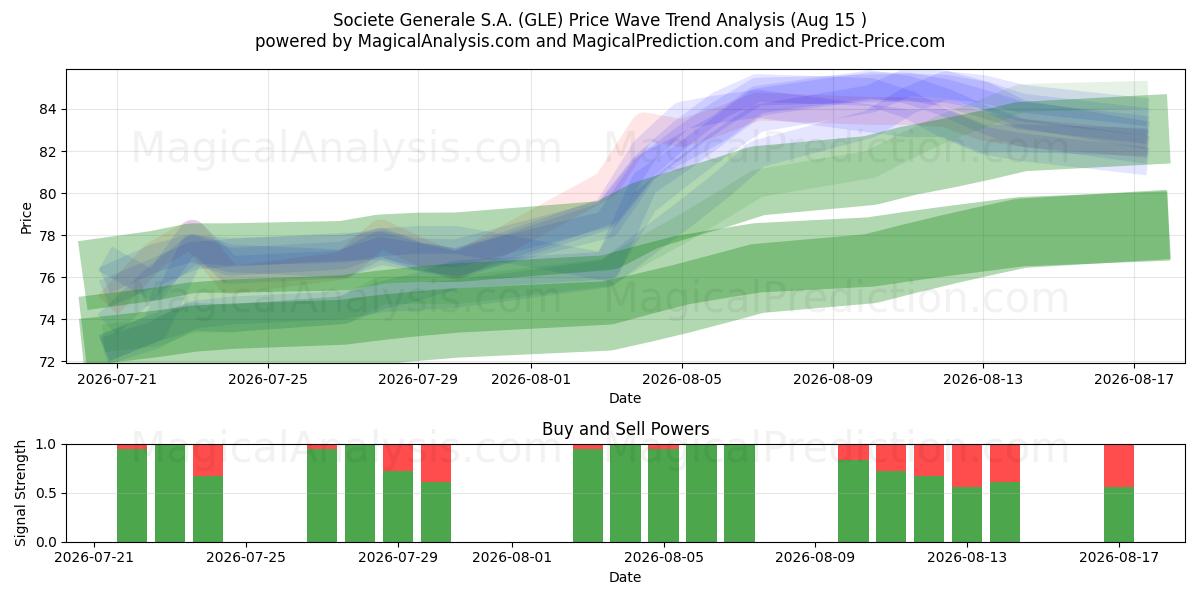  Societe Generale S.A. (GLE) Support and Resistance area (14 Aug) 