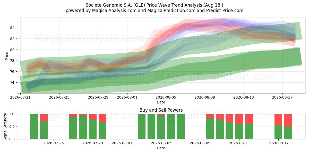  Societe Generale S.A. (GLE) Support and Resistance area (17 Aug) 