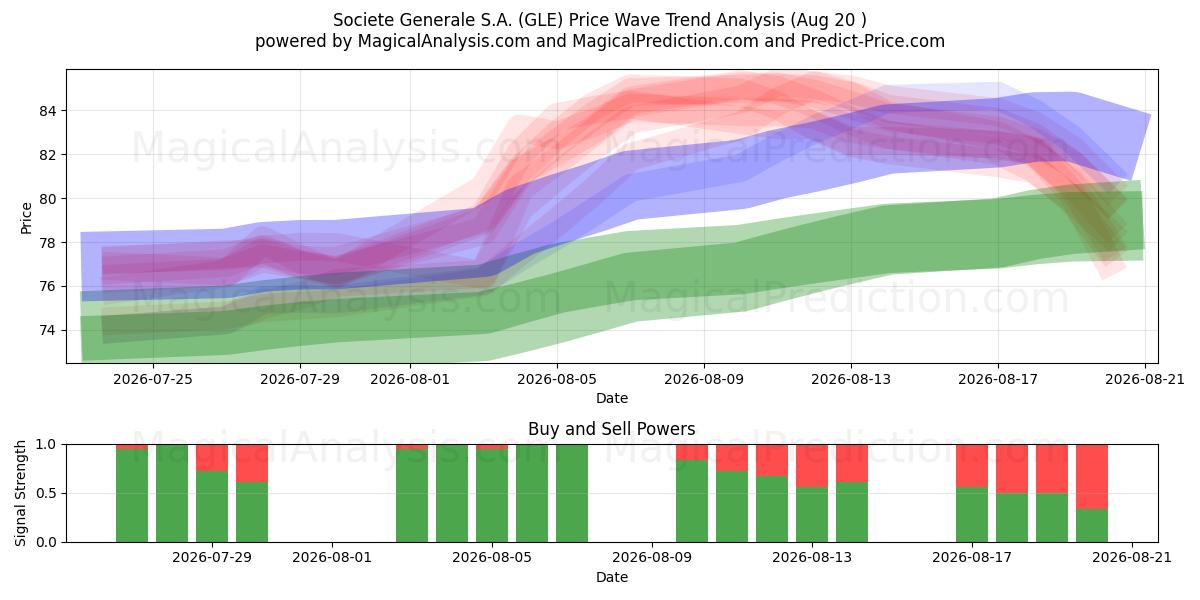  Societe Generale S.A. (GLE) Support and Resistance area (18 Aug) 