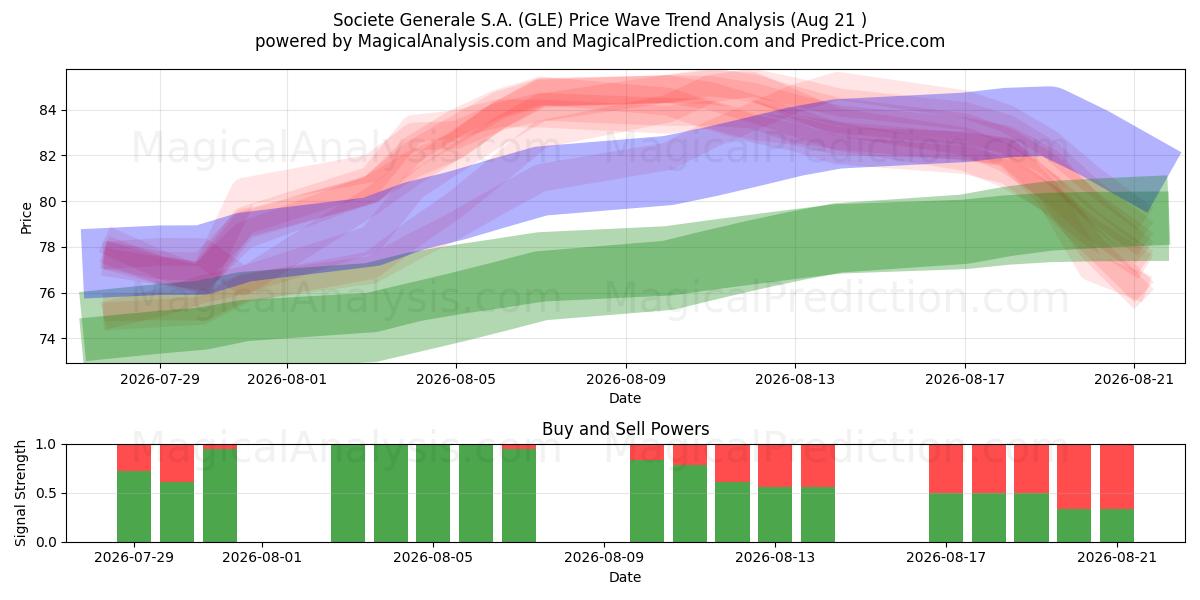  Societe Generale S.A. (GLE) Support and Resistance area (20 Aug) 
