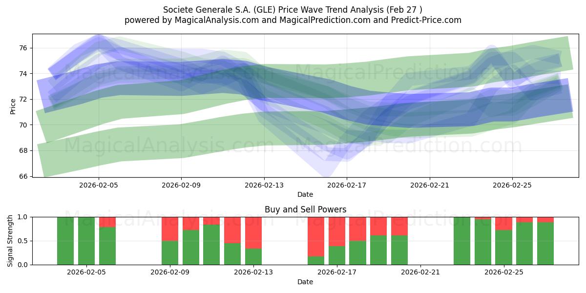  Societe Generale S.A. (GLE) Support and Resistance area (26 Feb) 