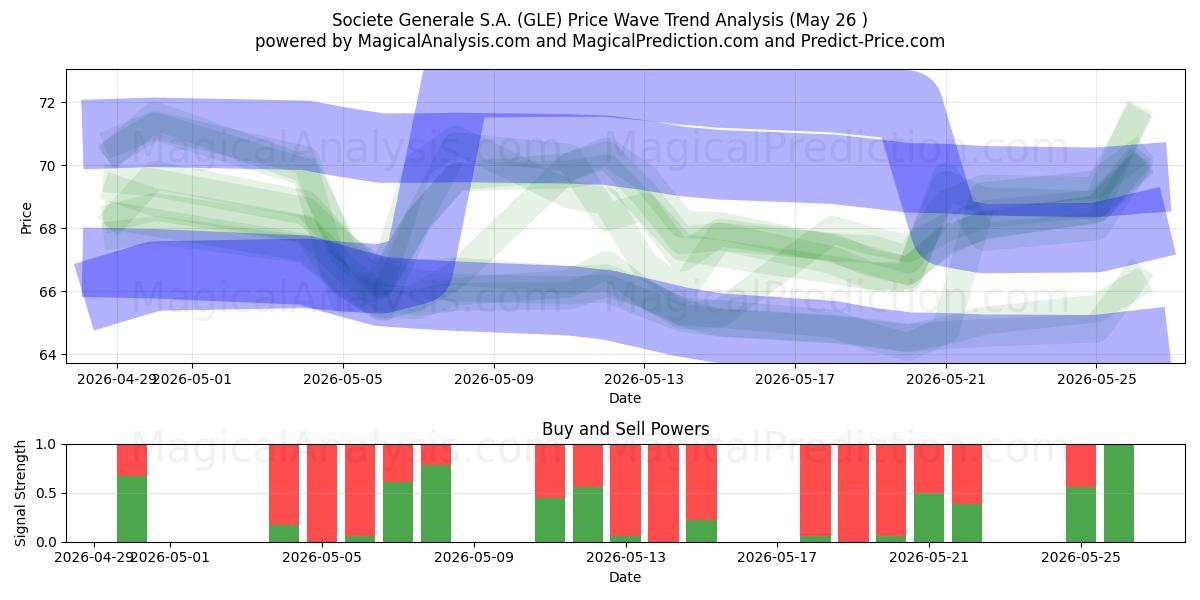  Societe Generale S.A. (GLE) Support and Resistance area (25 May) 