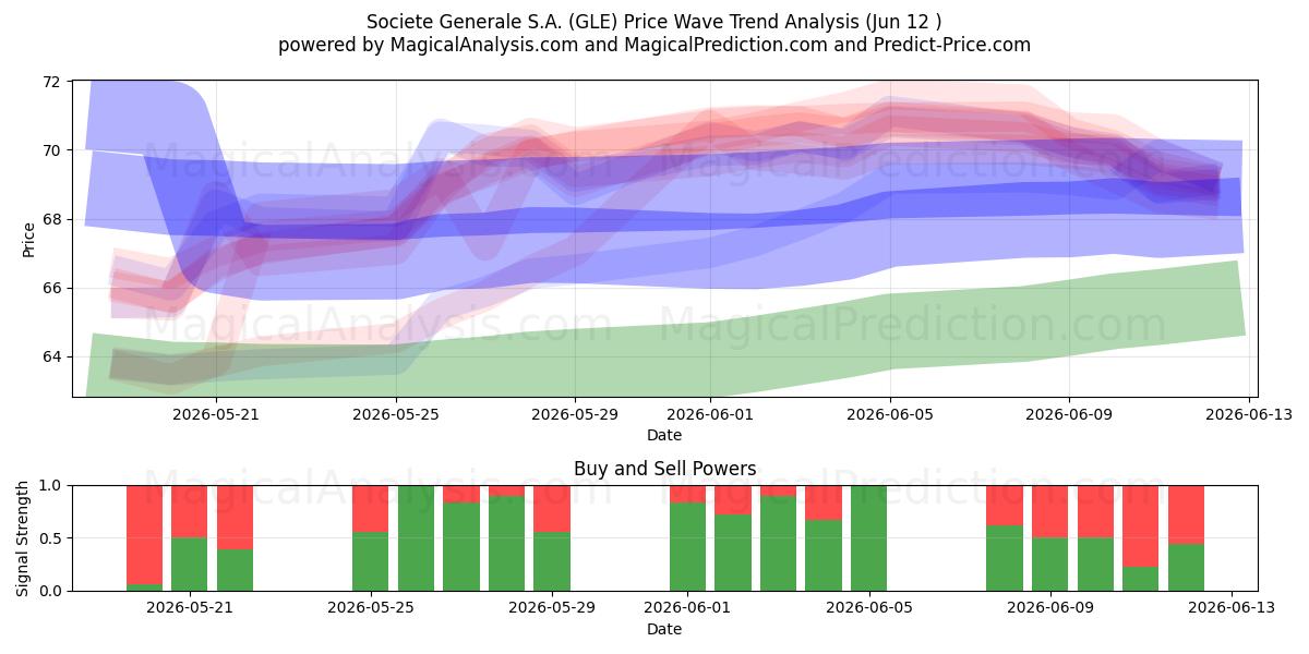  Societe Generale S.A. (GLE) Support and Resistance area (09 Jun) 