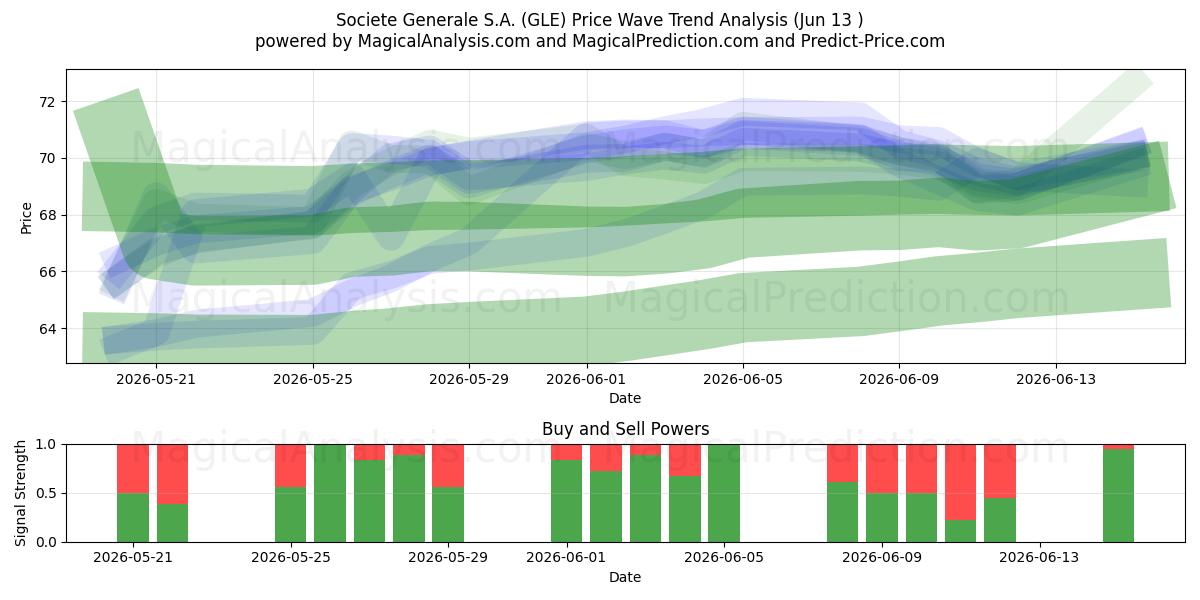  Societe Generale S.A. (GLE) Support and Resistance area (12 Jun) 