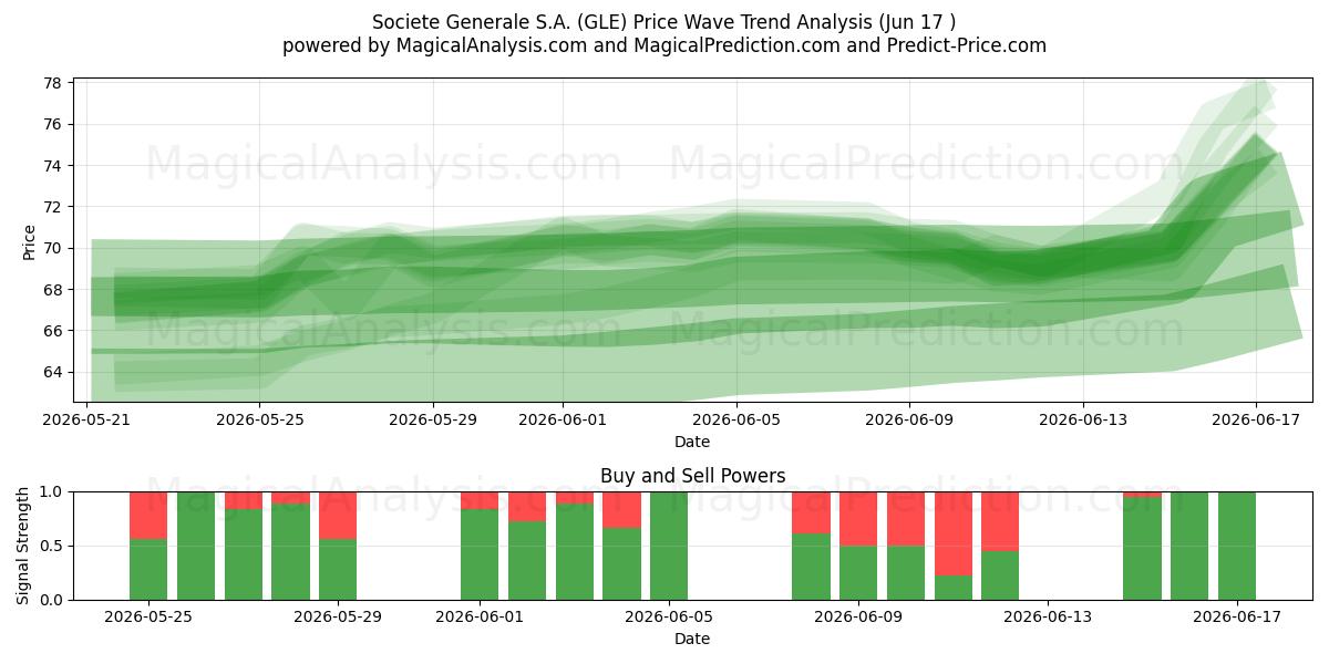  Societe Generale S.A. (GLE) Support and Resistance area (15 Jun) 