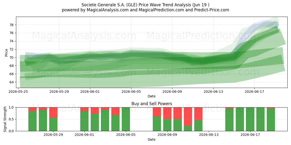  Societe Generale S.A. (GLE) Support and Resistance area (17 Jun) 