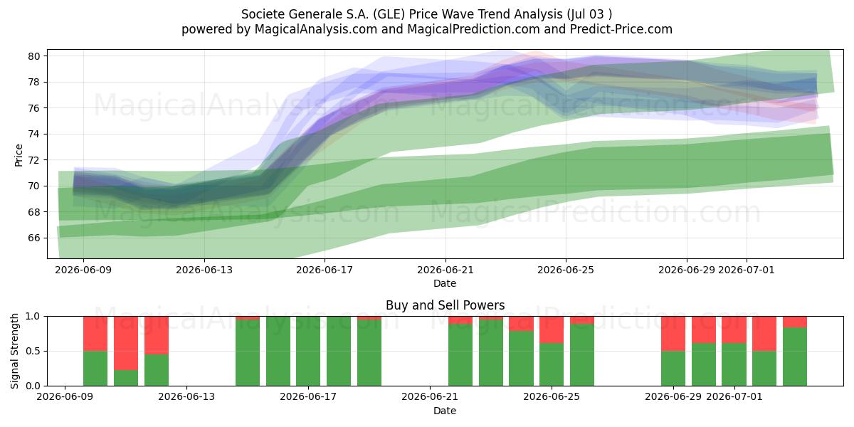 Societe Generale S.A. (GLE) Support and Resistance area (02 Jul) 