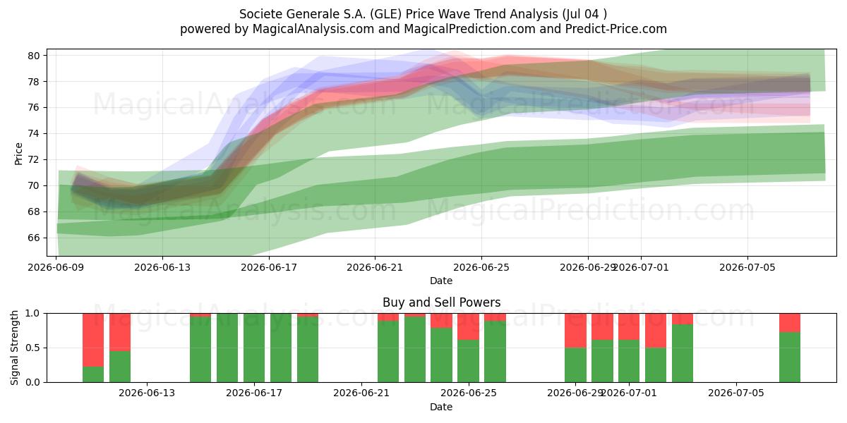  Societe Generale S.A. (GLE) Support and Resistance area (03 Jul) 