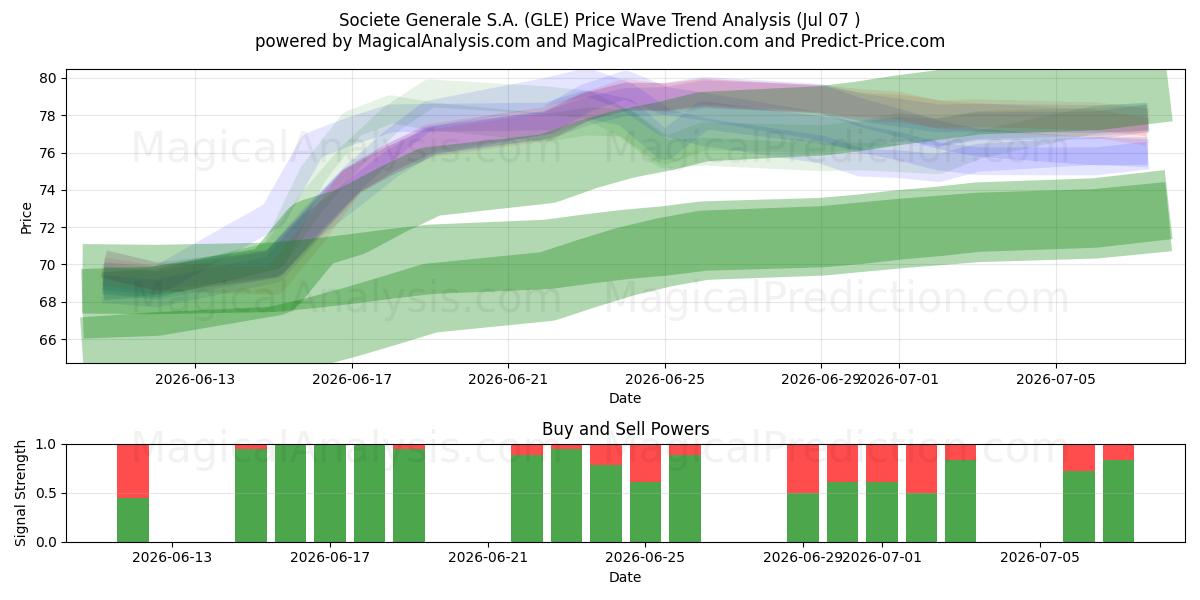 Societe Generale S.A. (GLE) Support and Resistance area (06 Jul) 
