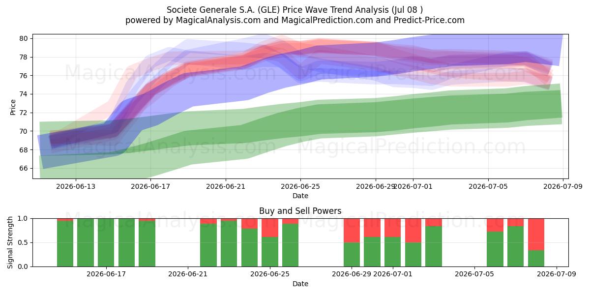  Societe Generale S.A. (GLE) Support and Resistance area (07 Jul) 