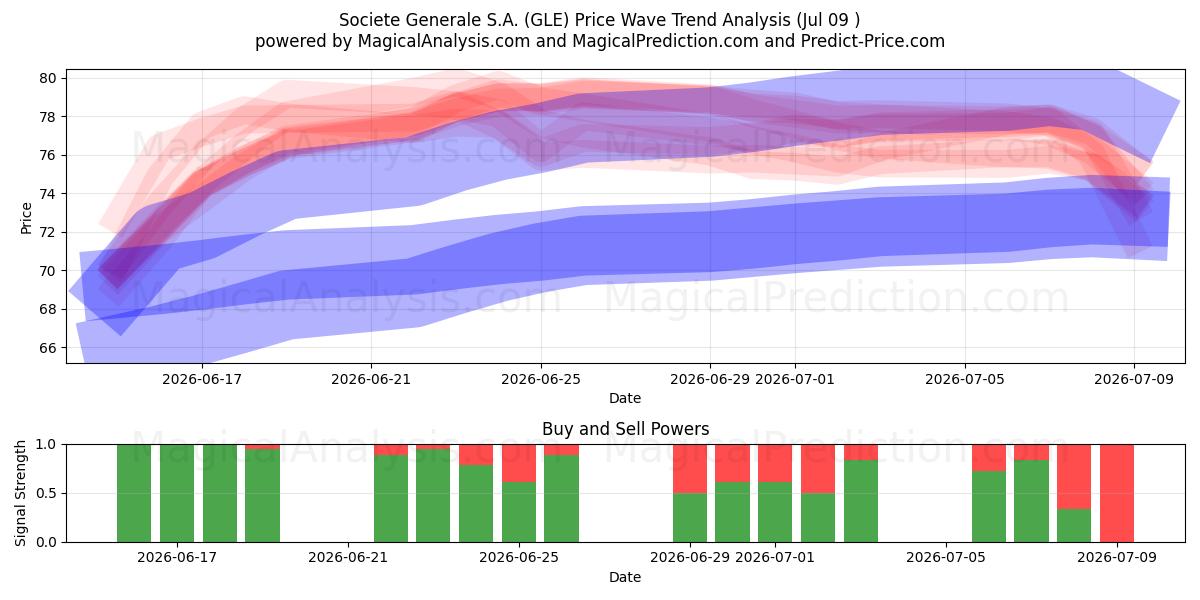  Societe Generale S.A. (GLE) Support and Resistance area (08 Jul) 