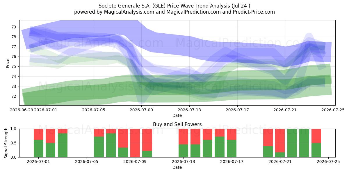  Societe Generale S.A. (GLE) Support and Resistance area (23 Jul) 