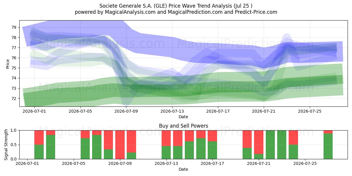  Societe Generale S.A. (GLE) Support and Resistance area (24 Jul) 