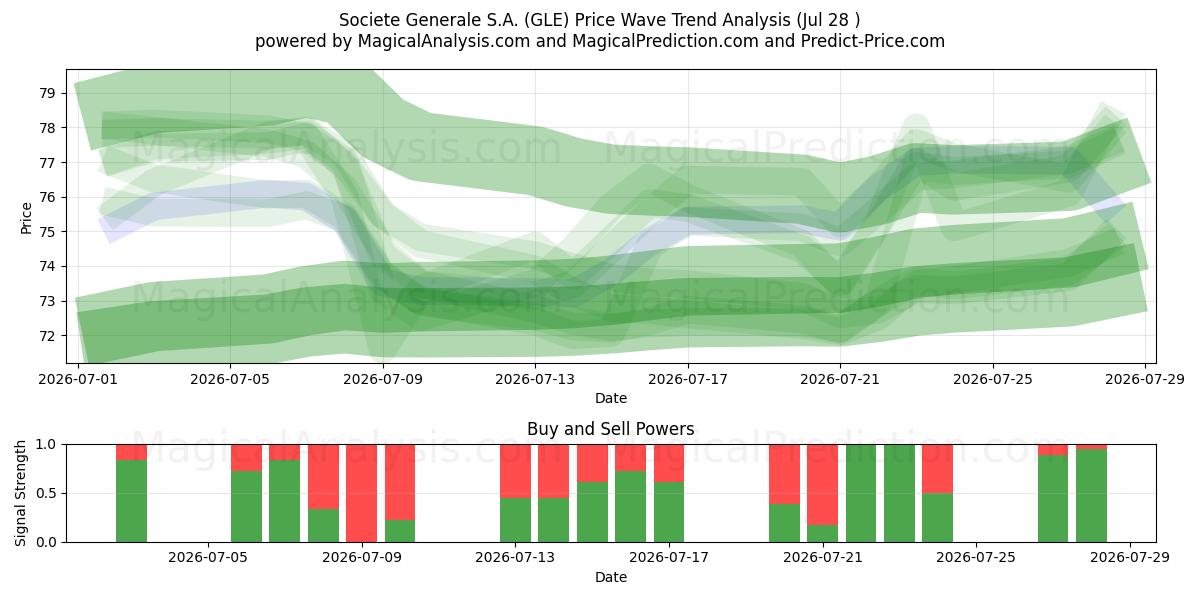  Societe Generale S.A. (GLE) Support and Resistance area (27 Jul) 