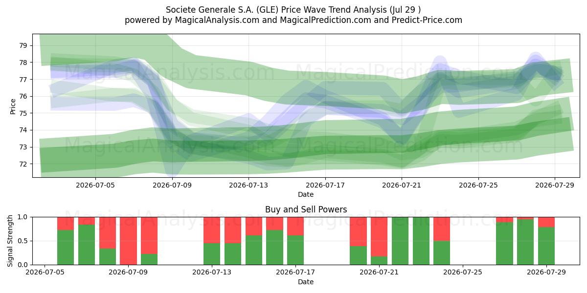  Societe Generale S.A. (GLE) Support and Resistance area (28 Jul) 