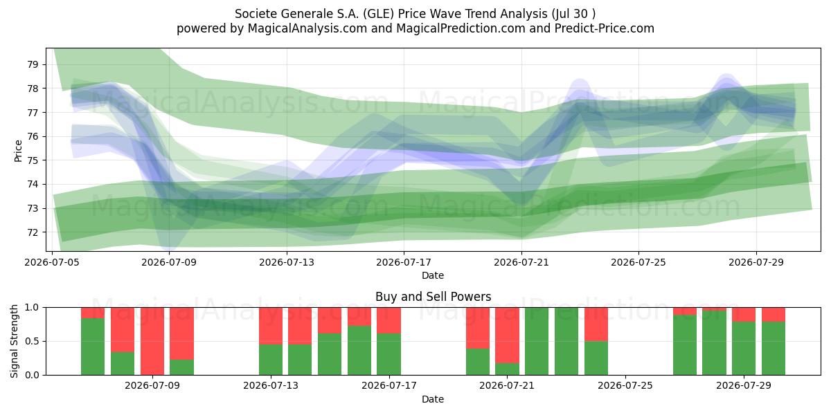  Societe Generale S.A. (GLE) Support and Resistance area (29 Jul) 