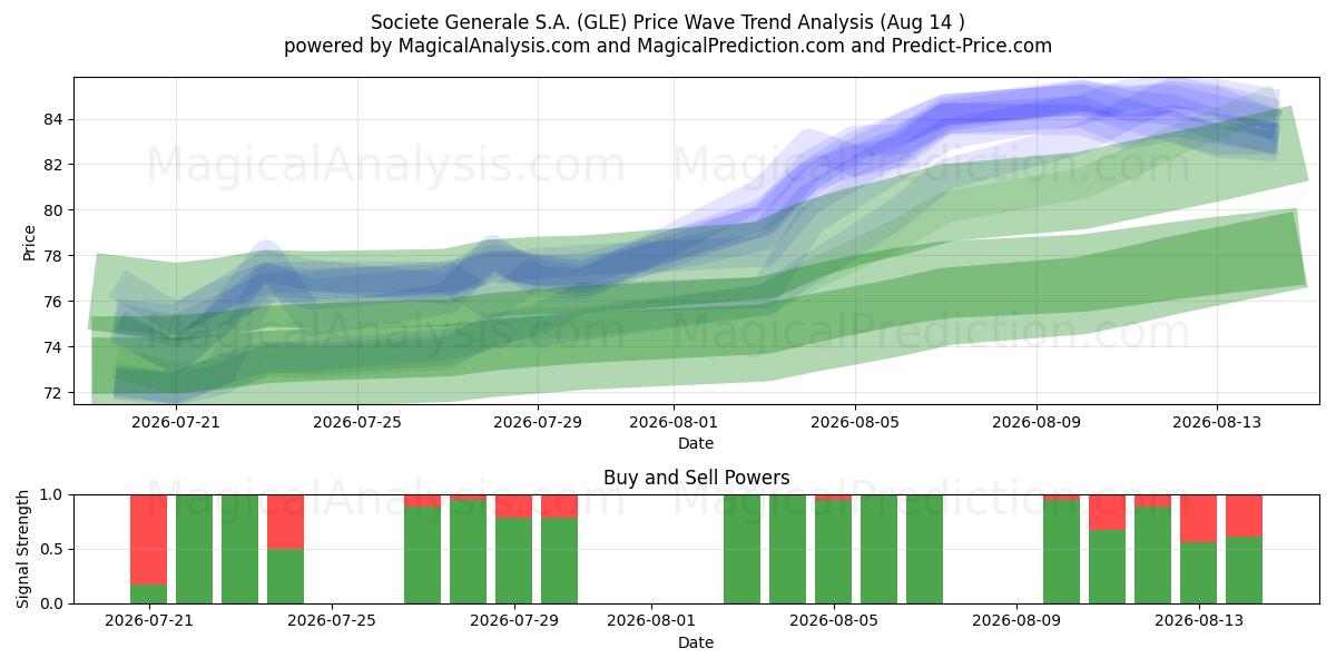  Societe Generale S.A. (GLE) Support and Resistance area (13 Aug) 