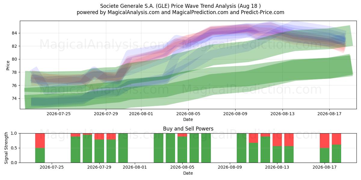  Societe Generale S.A. (GLE) Support and Resistance area (14 Aug) 