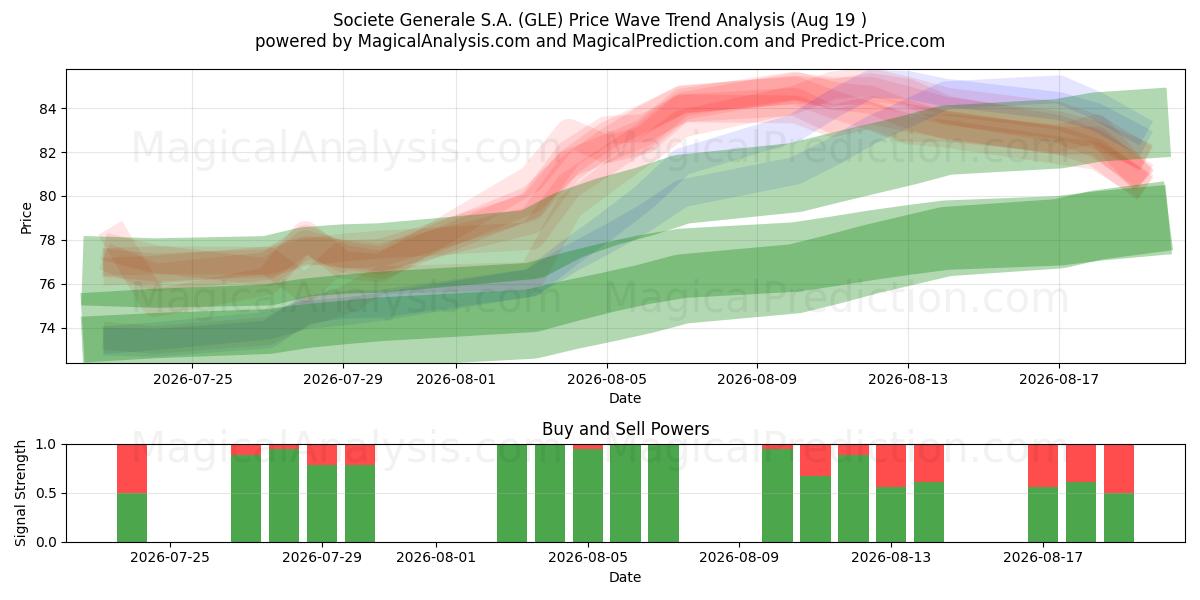  Societe Generale S.A. (GLE) Support and Resistance area (17 Aug) 